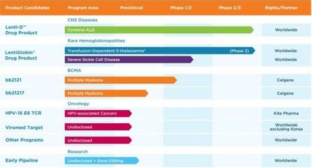 GSK 及诺华获得蓝鸟生物专利 开发基因疗法和 CAR- T 细胞疗法